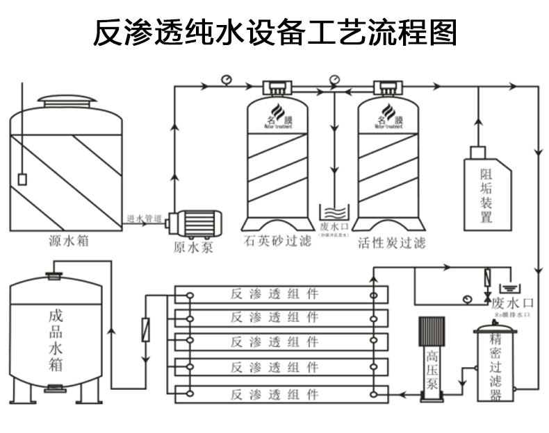 污水處理設備反滲透設備工藝流程